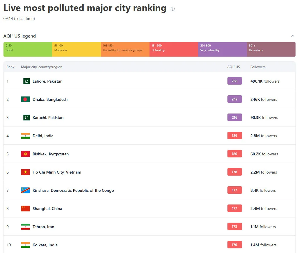 Lahore, Karachi most polluted cities in world 1